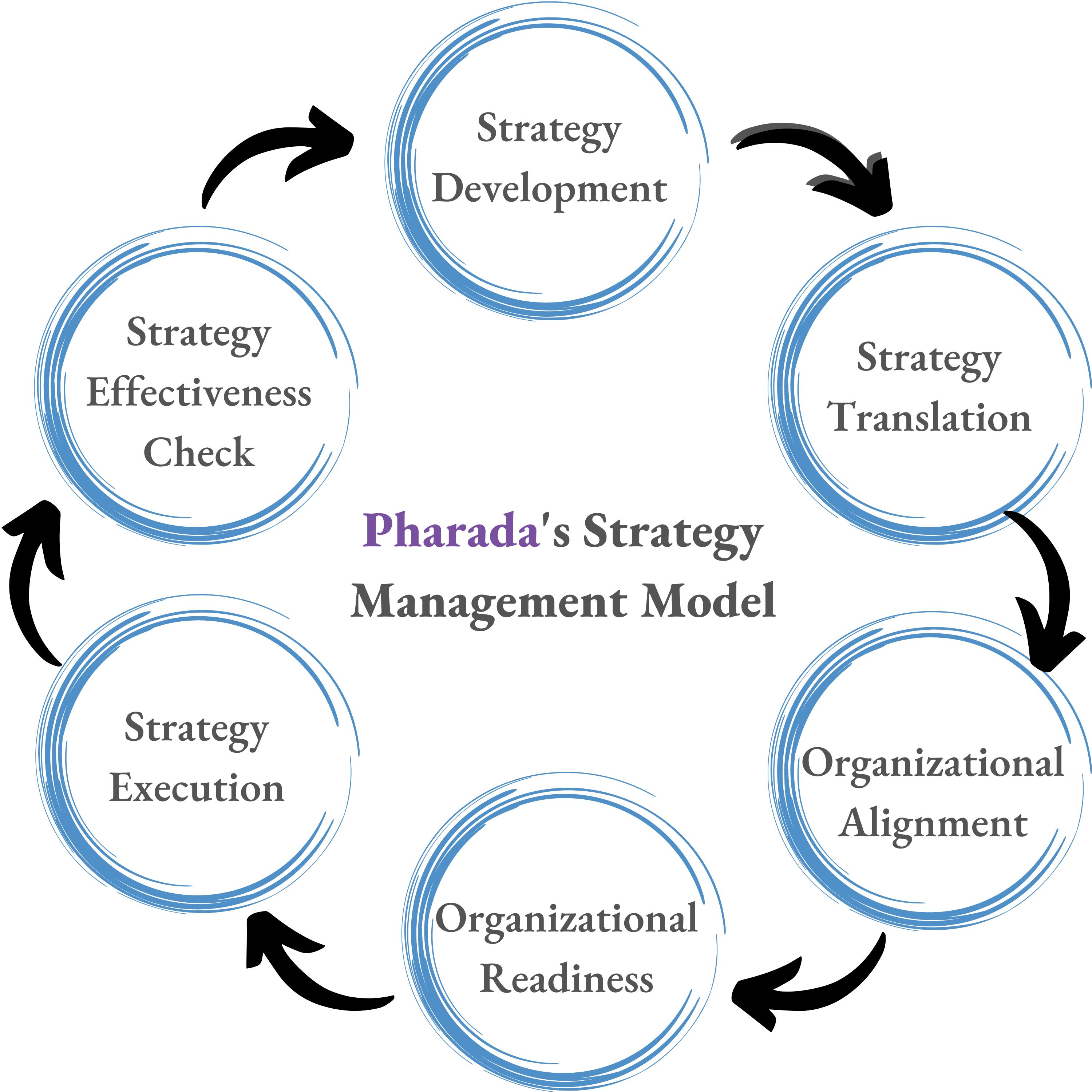 Strategy Management